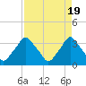 Tide chart for Matanzas River, Crescent Beach, Florida on 2024/04/19