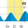 Tide chart for Matanzas River, Crescent Beach, Florida on 2024/04/22