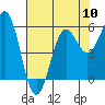 Tide chart for Crescent City, California on 2024/05/10