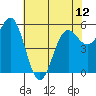Tide chart for Crescent City, California on 2024/05/12