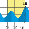 Tide chart for Crescent City, California on 2024/05/18