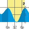 Tide chart for Crescent City, California on 2024/05/2