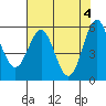 Tide chart for Crescent City, California on 2024/05/4