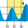 Tide chart for Crescent City, California on 2024/05/5