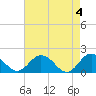 Tide chart for Crisfield, Little Annemessex River, Chesapeake Bay, Maryland on 2024/05/4