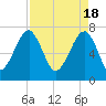 Tide chart for Crispen Island, Turtle River, Georgia on 2024/04/18