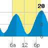 Tide chart for Crispen Island, Turtle River, Georgia on 2024/05/20