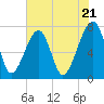 Tide chart for Crispen Island, Turtle River, Georgia on 2024/05/21