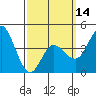 Tide chart for Crown Point, Mission Bay, California on 2024/03/14