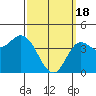 Tide chart for Crown Point, Mission Bay, California on 2024/03/18