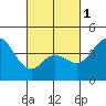 Tide chart for Crown Point, Mission Bay, California on 2024/03/1
