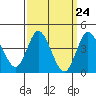 Tide chart for Crown Point, Mission Bay, California on 2024/03/24