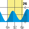 Tide chart for Crown Point, Mission Bay, California on 2024/03/26