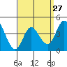 Tide chart for Crown Point, Mission Bay, California on 2024/03/27