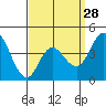 Tide chart for Crown Point, Mission Bay, California on 2024/03/28