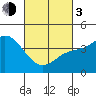 Tide chart for Crown Point, Mission Bay, California on 2024/03/3