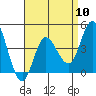 Tide chart for Crown Point, Mission Bay, California on 2024/04/10