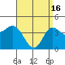 Tide chart for Crown Point, Mission Bay, California on 2024/04/16
