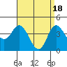 Tide chart for Crown Point, Mission Bay, California on 2024/04/18