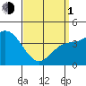 Tide chart for Crown Point, Mission Bay, California on 2024/04/1