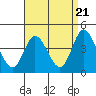 Tide chart for Crown Point, Mission Bay, California on 2024/04/21
