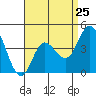 Tide chart for Crown Point, Mission Bay, California on 2024/04/25