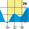 Tide chart for Crown Point, Mission Bay, California on 2024/04/26