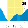 Tide chart for Crown Point, Mission Bay, California on 2024/04/28