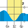 Tide chart for Crown Point, Mission Bay, California on 2024/04/2