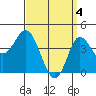 Tide chart for Crown Point, Mission Bay, California on 2024/04/4