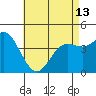 Tide chart for Crown Point, Mission Bay, California on 2024/05/13