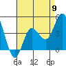 Tide chart for Crown Point, Mission Bay, California on 2024/05/9