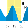 Tide chart for San Fernando Island, Waterfall Resort, Bucareli Bay, Alaska on 2024/03/8
