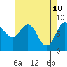 Tide chart for San Fernando Island, Waterfall Resort, Bucareli Bay, Alaska on 2024/04/18