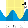 Tide chart for San Fernando Island, Waterfall Resort, Bucareli Bay, Alaska on 2024/04/19