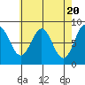 Tide chart for San Fernando Island, Waterfall Resort, Bucareli Bay, Alaska on 2024/04/20