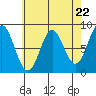 Tide chart for San Fernando Island, Waterfall Resort, Bucareli Bay, Alaska on 2024/04/22