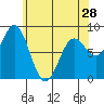 Tide chart for San Fernando Island, Waterfall Resort, Bucareli Bay, Alaska on 2024/04/28