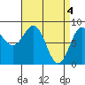 Tide chart for San Fernando Island, Waterfall Resort, Bucareli Bay, Alaska on 2024/04/4