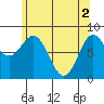 Tide chart for San Fernando Island, Waterfall Resort, Bucareli Bay, Alaska on 2024/05/2