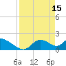 Tide chart for Crystal River, Florida on 2023/04/15