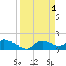 Tide chart for Crystal River, Florida on 2023/04/1