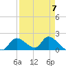 Tide chart for Crystal River, Florida on 2023/04/7