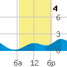 Tide chart for Crystal River, Florida on 2024/03/4
