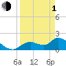 Tide chart for Crystal River, Florida on 2024/04/1