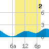 Tide chart for Crystal River, Florida on 2024/04/2