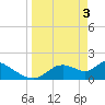 Tide chart for Crystal River, Florida on 2024/04/3