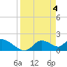 Tide chart for Crystal River, Florida on 2024/04/4