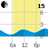 Tide chart for Crystal River, Florida on 2024/05/15