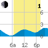 Tide chart for Crystal River, Florida on 2024/05/1